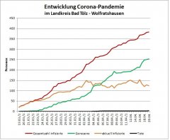 Grafik Entwicklung Corona-Pandemie Stand 20.04.2020